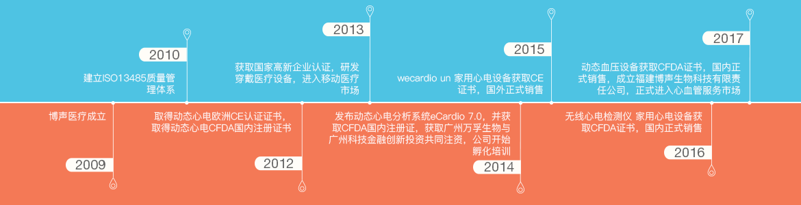 公司历史-深圳市博声医疗器械有限公司